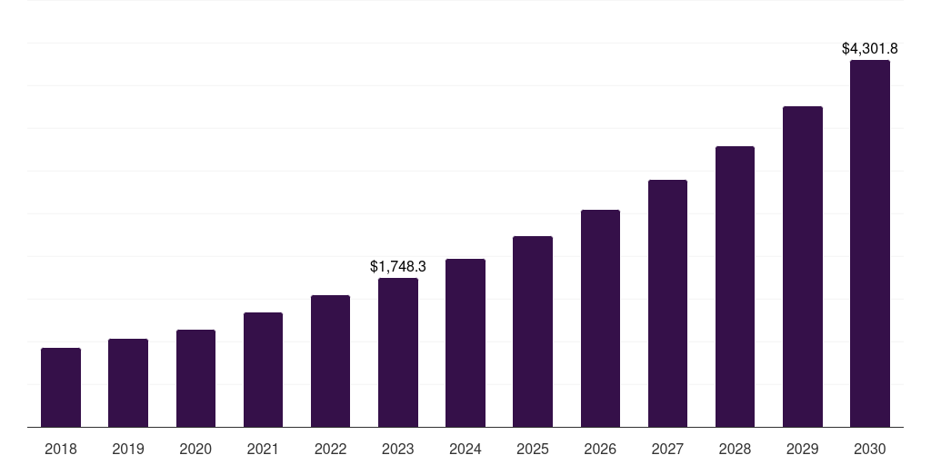 Brazil end stage renal disease market, 2018-2030 (US$M)