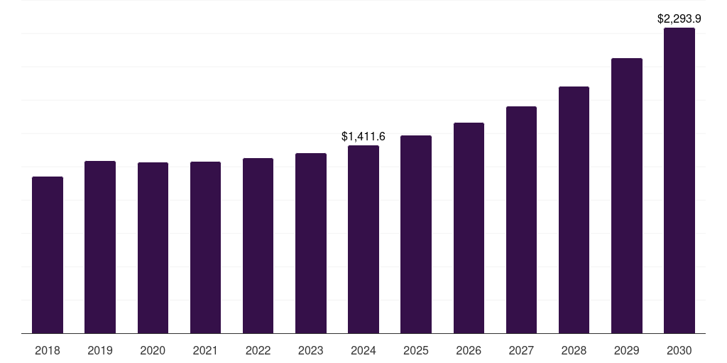 Brazil energy as a service market, 2018-2030 (US$M)