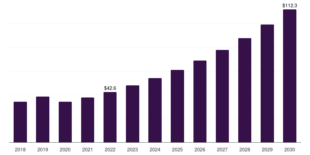 Brazil facial fat transfer market, 2018-2030 (US$M)