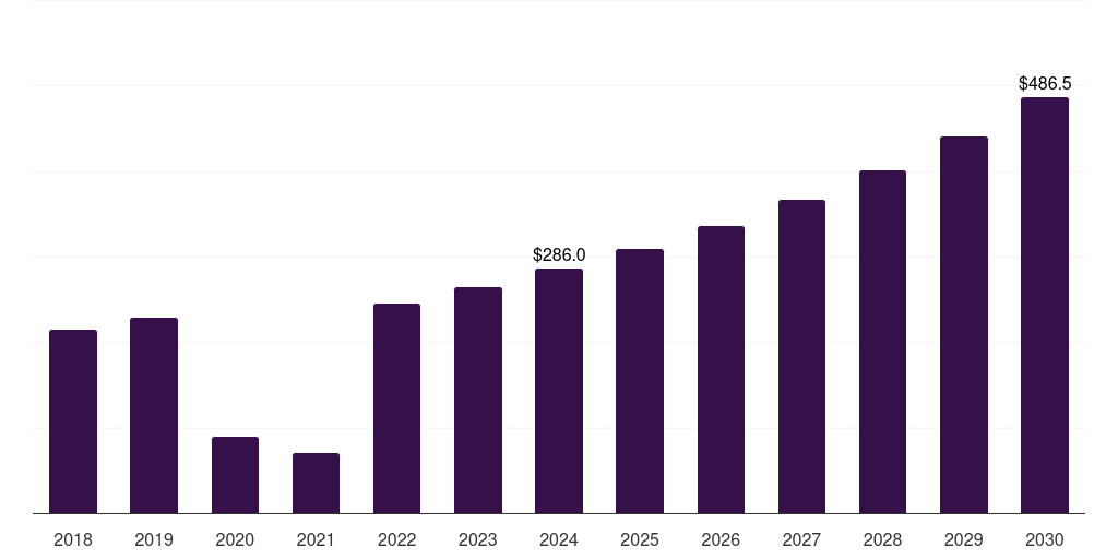 Brazil fecal calprotectin testing market, 2018-2030 (US$M)