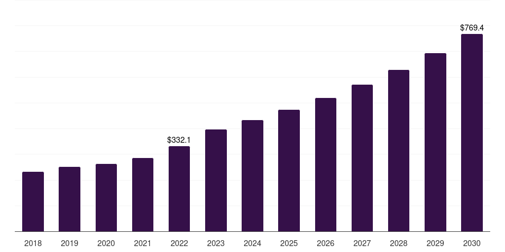 Brazil fiber cement board market, 2018-2030 (US$M)