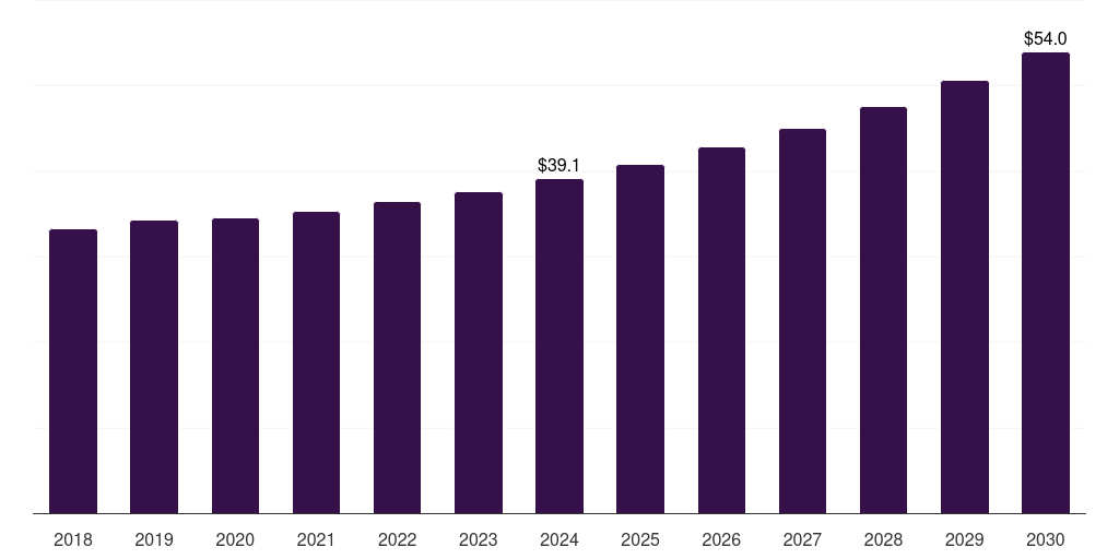 Brazil fiber optic test equipment market, 2018-2030 (US$M)