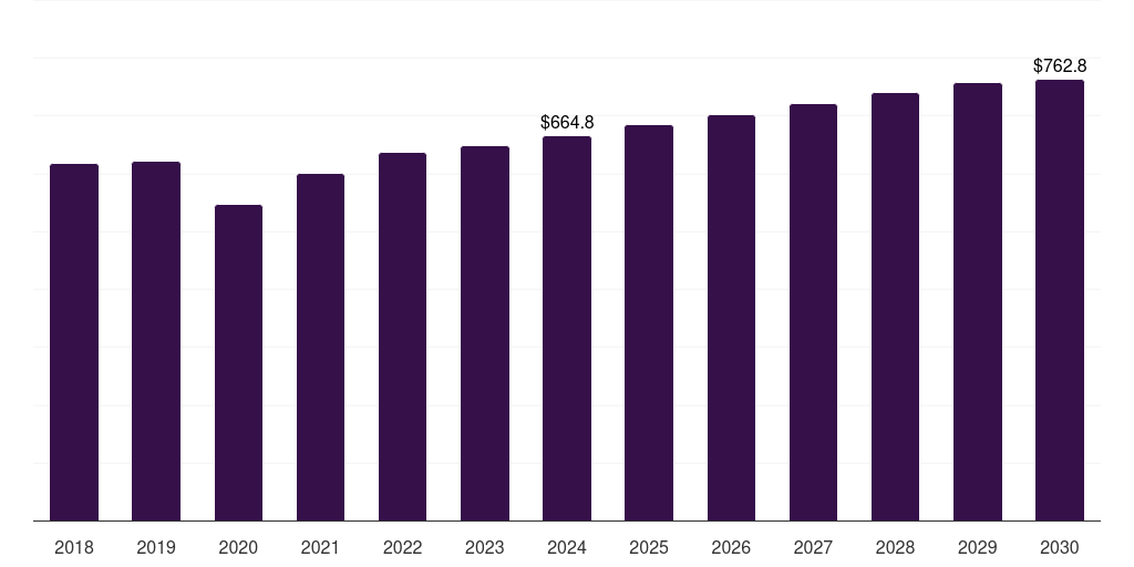 Brazil fishing apparel and equipment market, 2018-2030 (US$M)