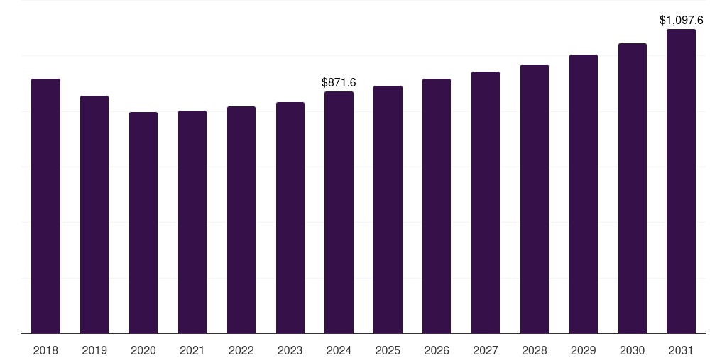 Brazil float glass market, 2018-2031 (US$M)