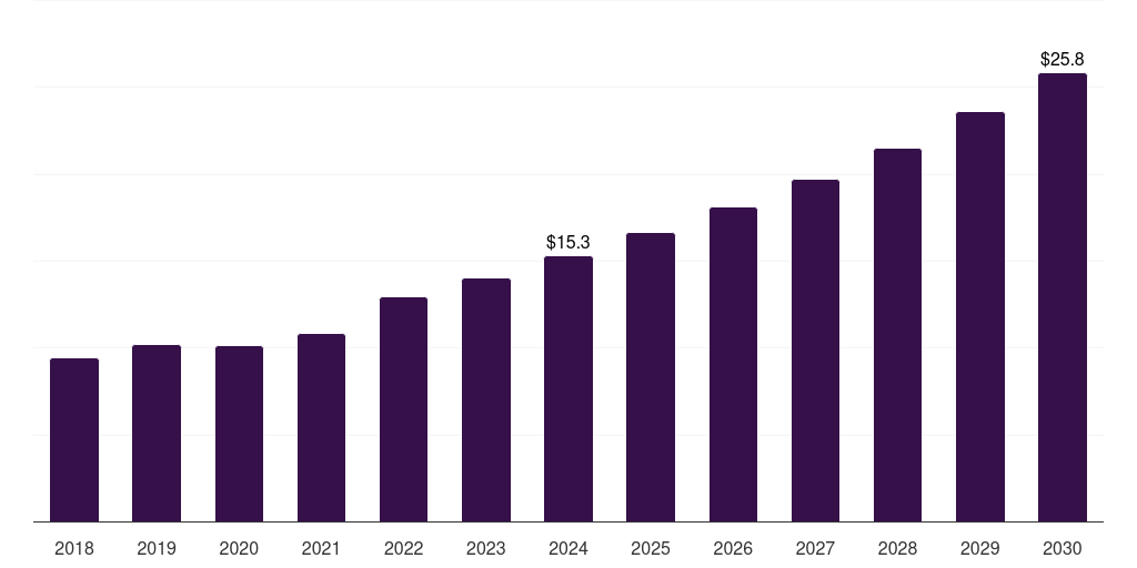Brazil fluorescein angiography market, 2018-2030 (US$M)