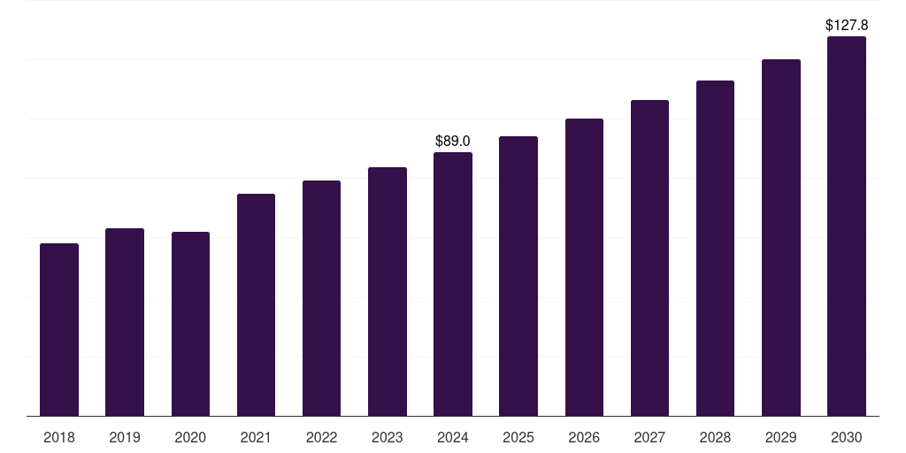 Brazil foley catheter market, 2018-2030 (US$M)
