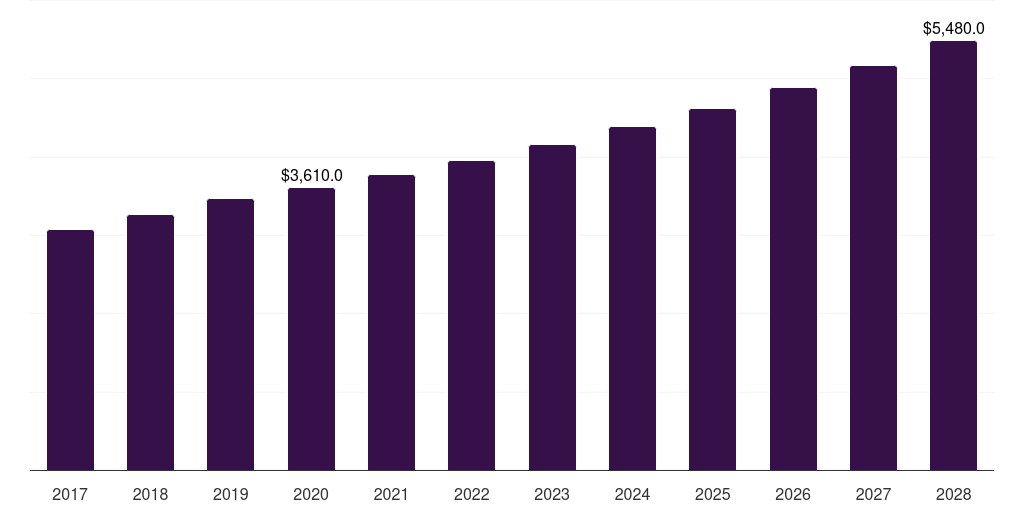 Brazil fresh food packaging market, 2017-2028 (US$M)