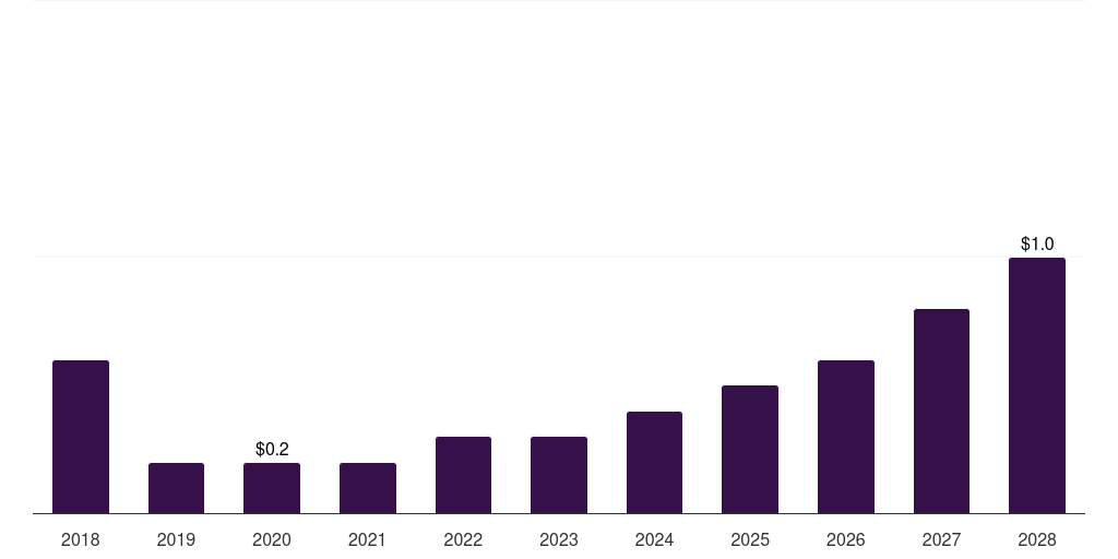 Brazil Fuel Cells In Aerospace And Defense Market Size & Outlook, 2030