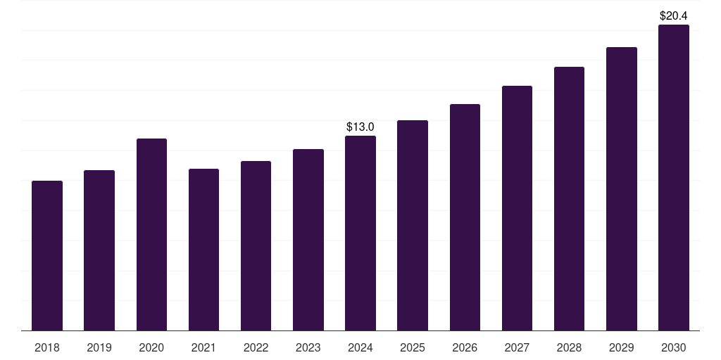 Brazil fumaric acid market, 2018-2030 (US$M)