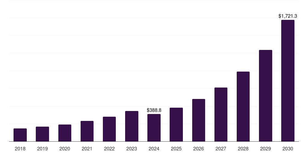 Brazil function-as-a-service market, 2018-2030 (US$M)