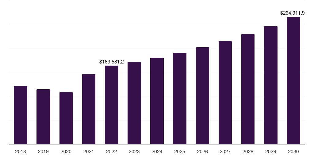Brazil furfural derivatives market, 2018-2030 (US$M)