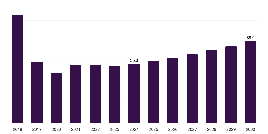 Brazil furfuryl alcohol market, 2018-2030 (US$M)