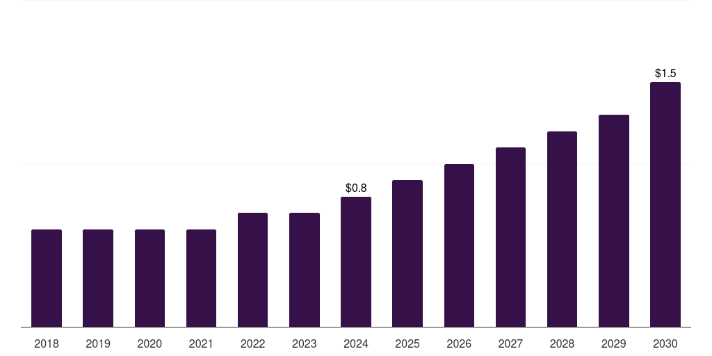 Brazil gas fire table market, 2018-2030 (US$M)