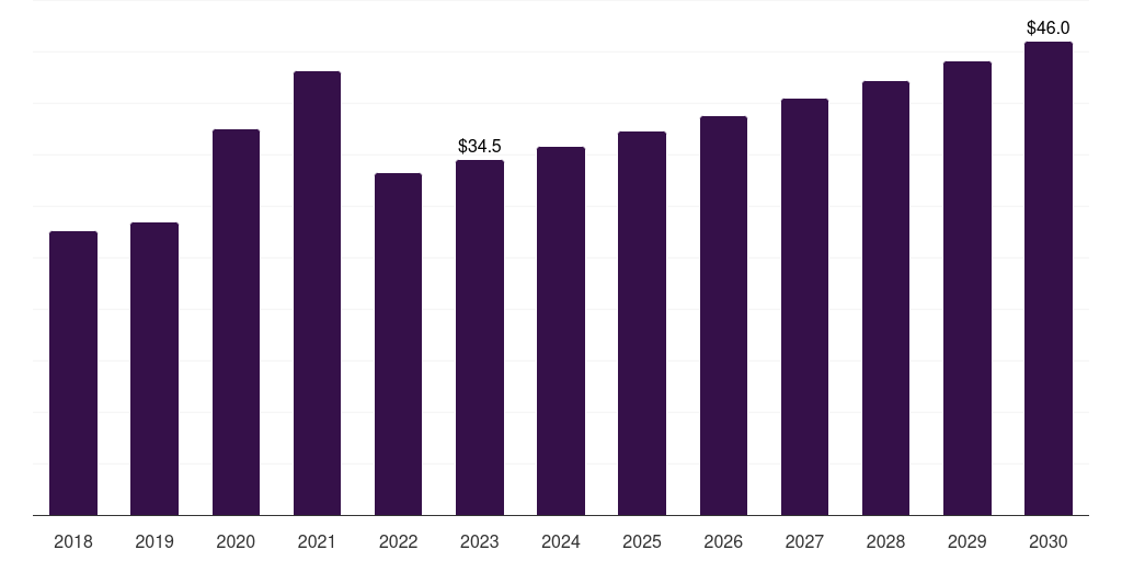 Brazil glutaraldehyde market, 2018-2030 (US$M)