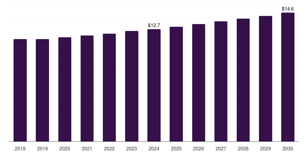 Brazil guillain-barre syndrome diagnostics market, 2018-2030 (US$M)