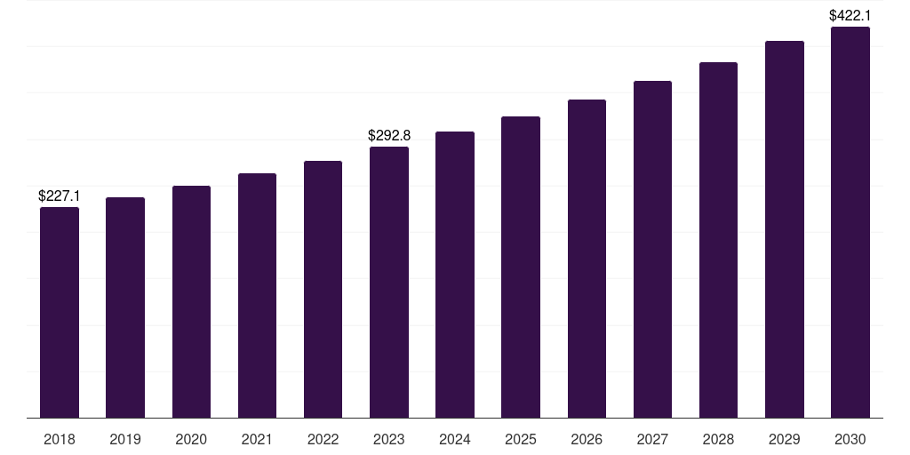 Brazil healthcare packaging market, 2018-2030 (US$M)