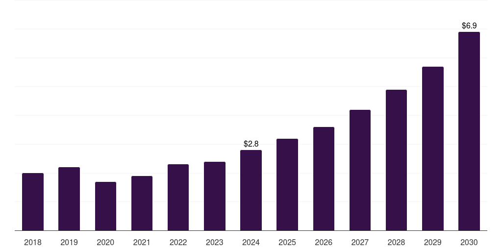 Brazil heart failure poc & loc devices market, 2018-2030 (US$M)