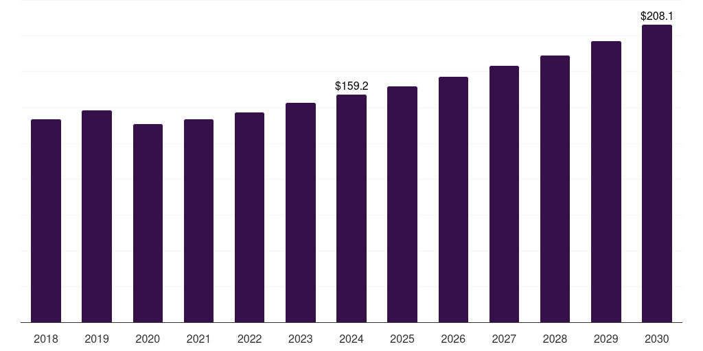 Brazil heat recovery ventilator market, 2018-2030 (US$M)