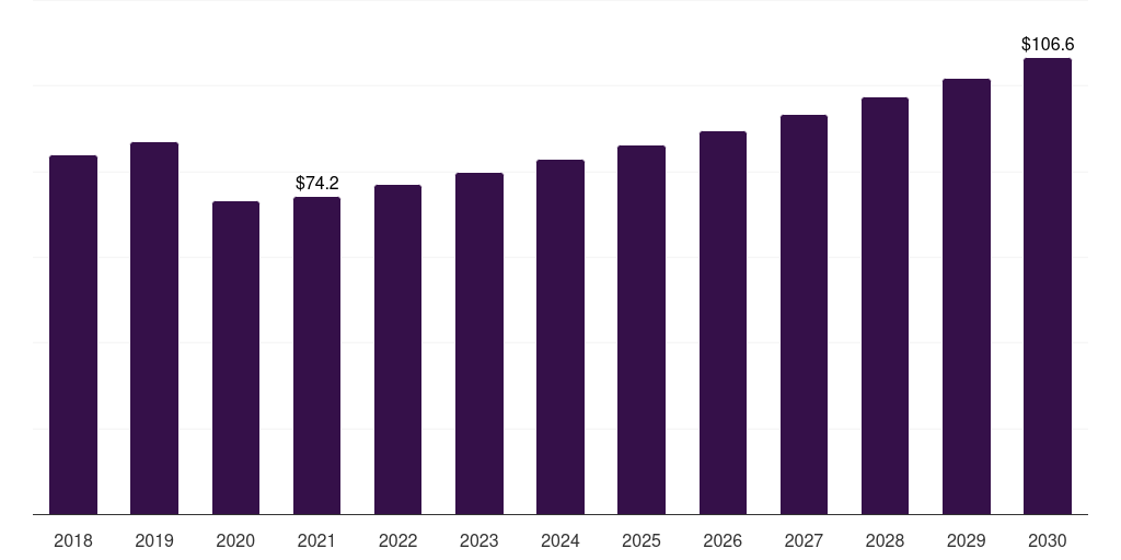 Brazil heating radiator market, 2018-2030 (US$M)