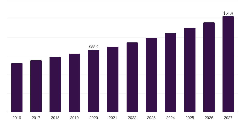 Brazil hematocrit testing market, 2016-2027 (US$M)