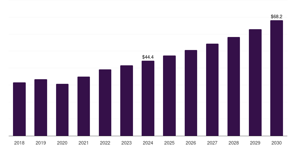 Brazil high intensity focused ultrasound market, 2018-2030 (US$M)