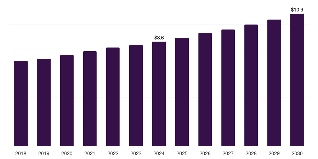 Brazil high resolution melting analysis market, 2018-2030 (US$M)
