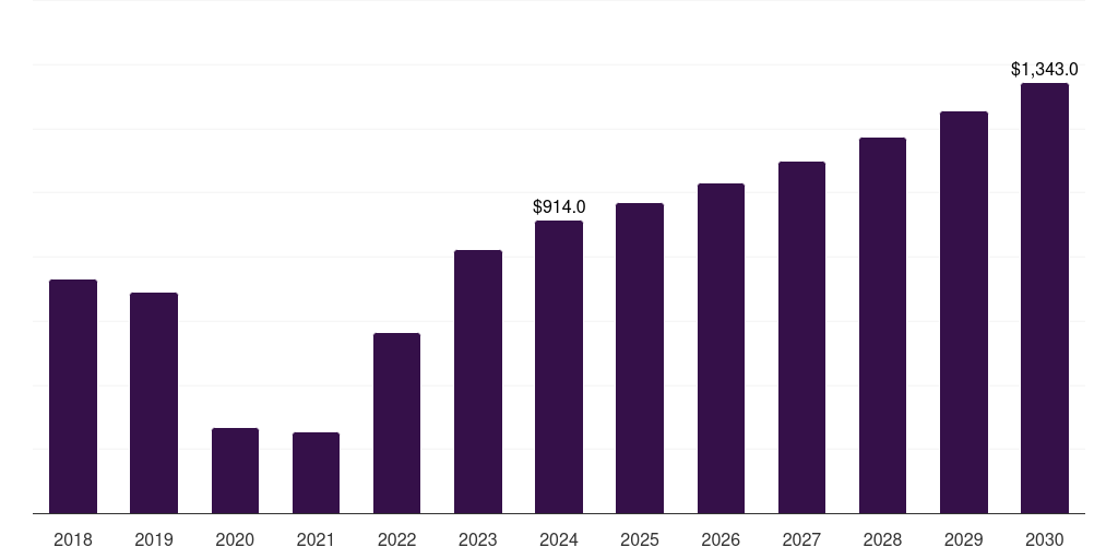 Brazil honeymoon tourism market, 2018-2030 (US$M)
