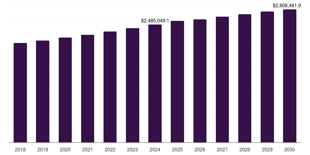 Brazil hosiery market, 2018-2030 (US$M)