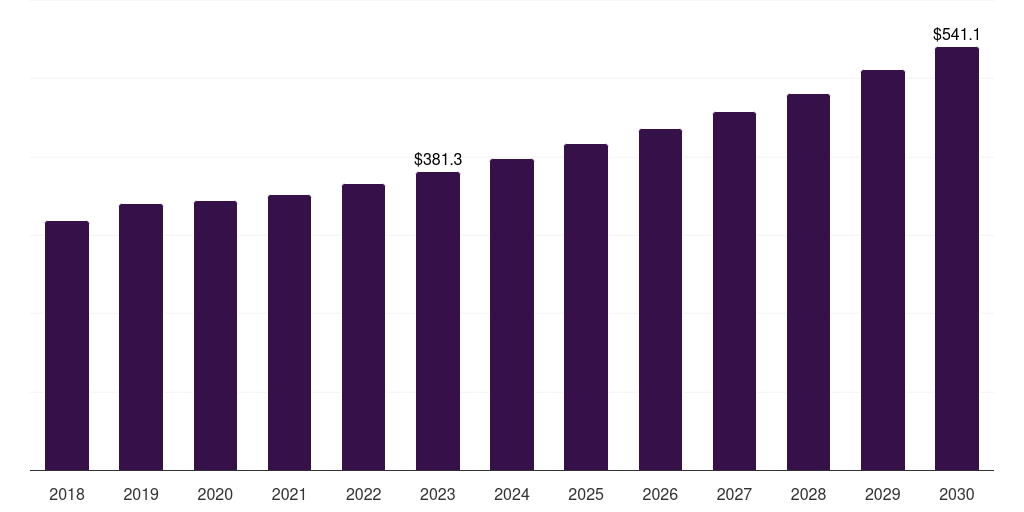 Brazil hospital electronic health records market, 2018-2030 (US$M)