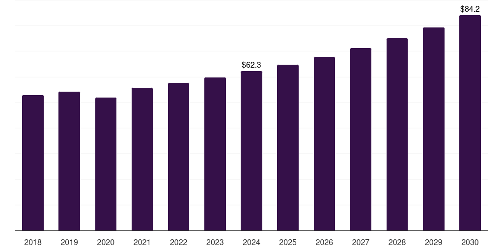 Brazil hoverboard market, 2018-2030 (US$M)