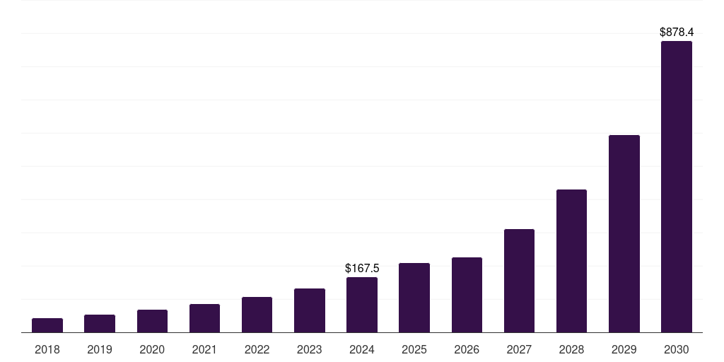 Brazil immersive simulation market, 2018-2030 (US$M)