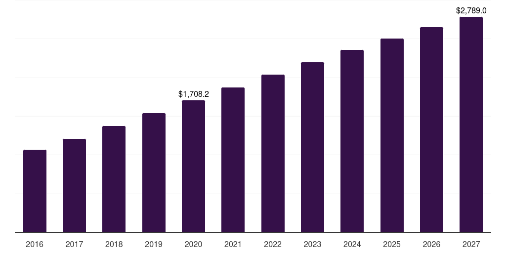 Brazil immunosuppressant drugs market, 2016-2027 (US$M)