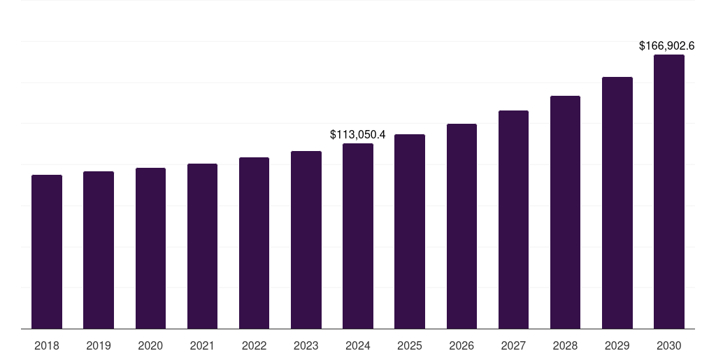 Brazil inbound logistics market, 2018-2030 (US$M)