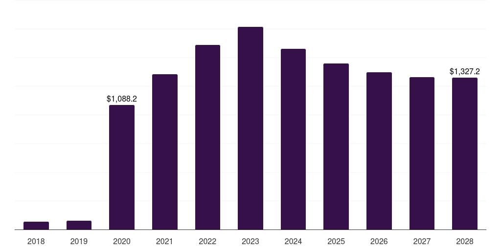 Brazil infectious disease molecular diagnostics market, 2018-2030 (US$M)