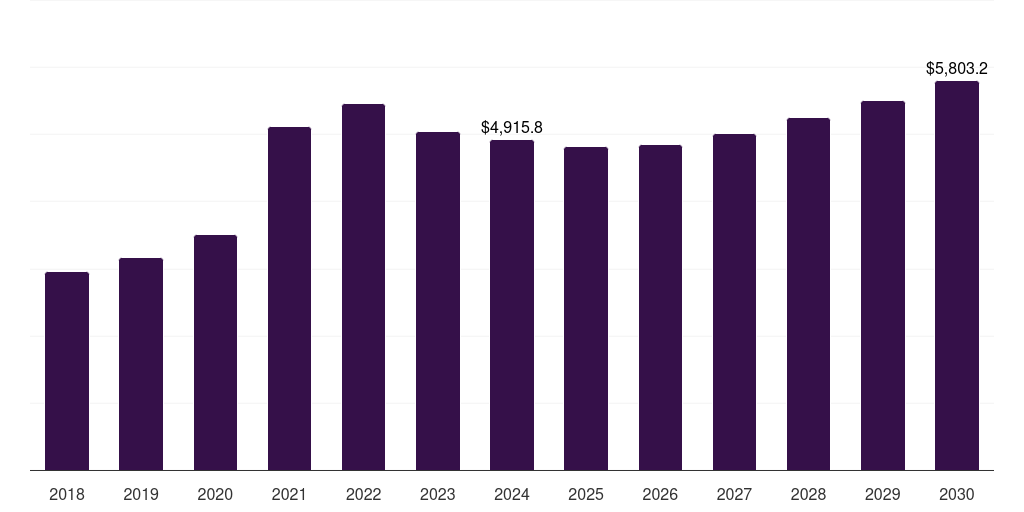 Brazil infectious disease therapeutics market, 2018-2030 (US$M)