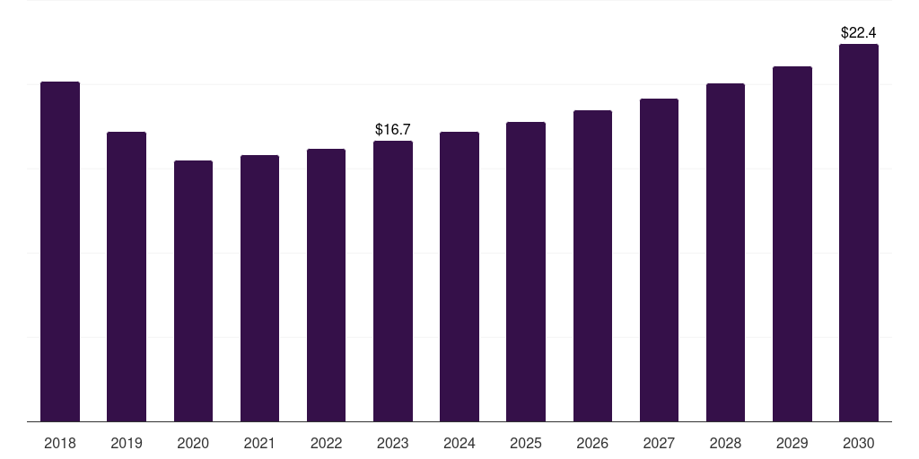 Brazil insoluble sulfur market, 2018-2030 (US$M)