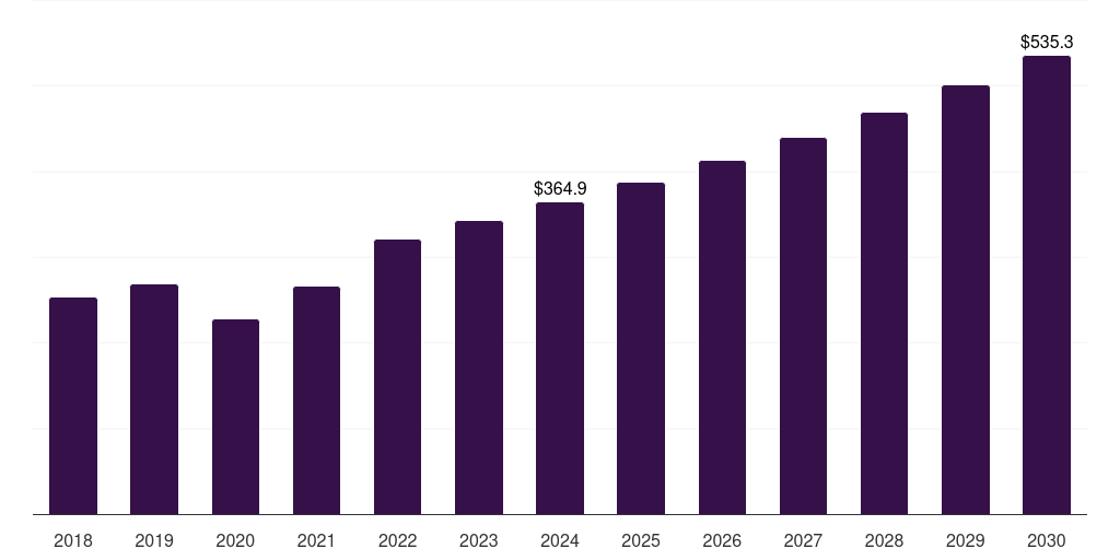 Brazil kidney transplant market, 2018-2030 (US$M)