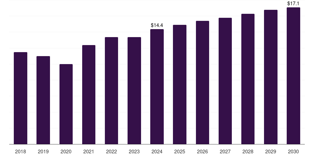Brazil laminated steel market, 2018-2030 (US$M)