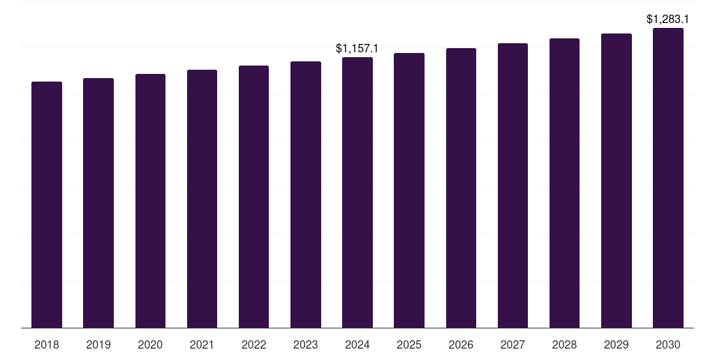 Brazil laundry care market, 2018-2030 (US$M)
