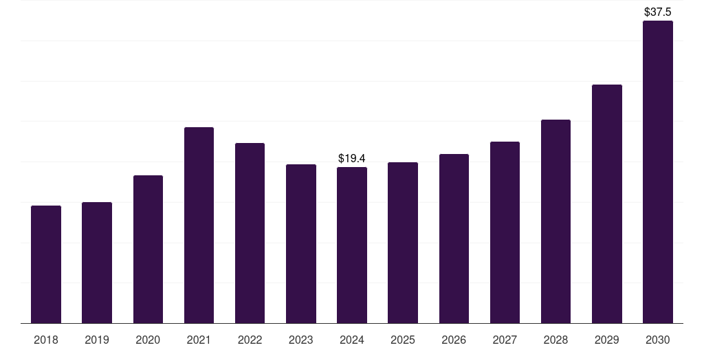 Brazil lipid nanoparticle market, 2018-2030 (US$M)