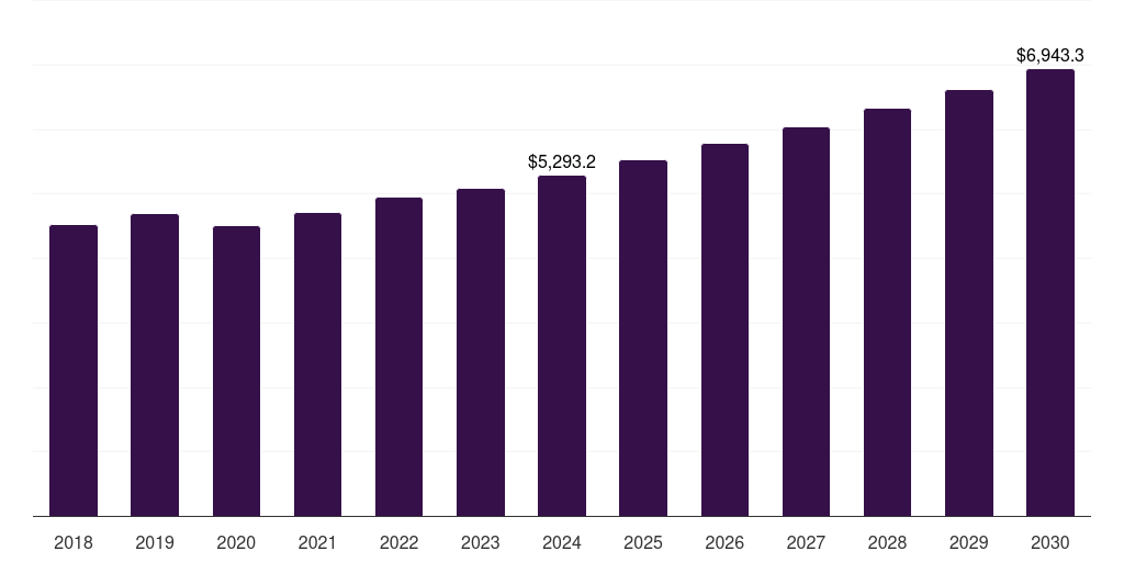 Brazil liquid packaging market, 2018-2030 (US$M)