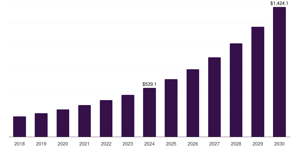 Brazil location intelligence market, 2018-2030 (US$M)