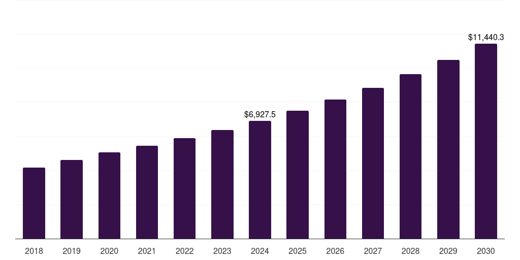 Brazil long term care devices market, 2018-2030 (US$M)