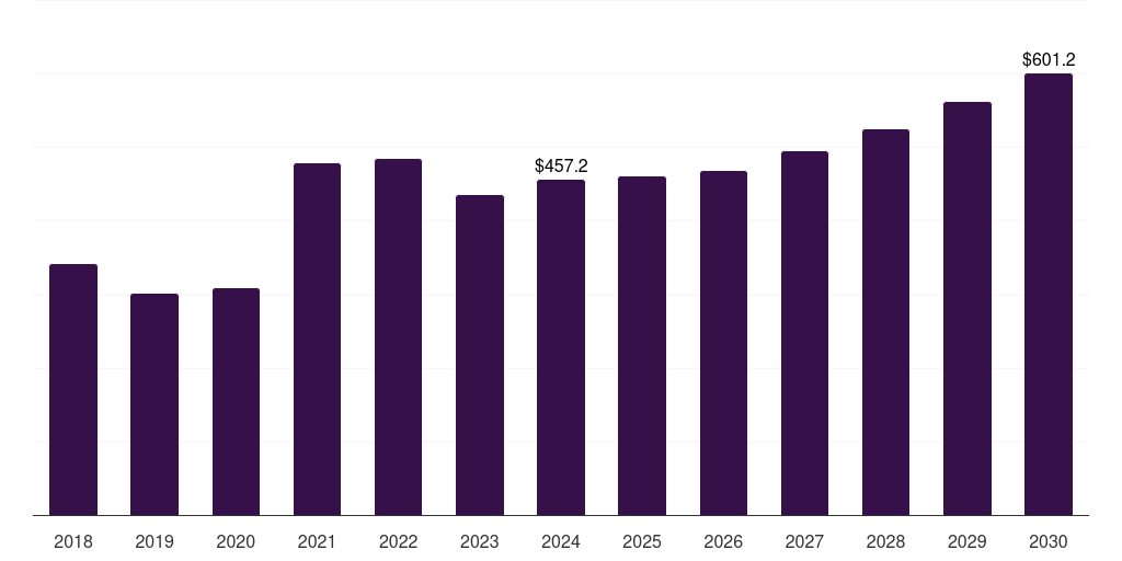 Brazil low alloy steel market, 2018-2030 (US$M)