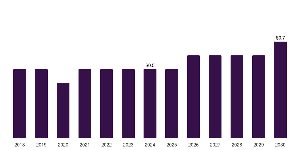 Brazil luxury perfume market, 2018-2030 (US$M)