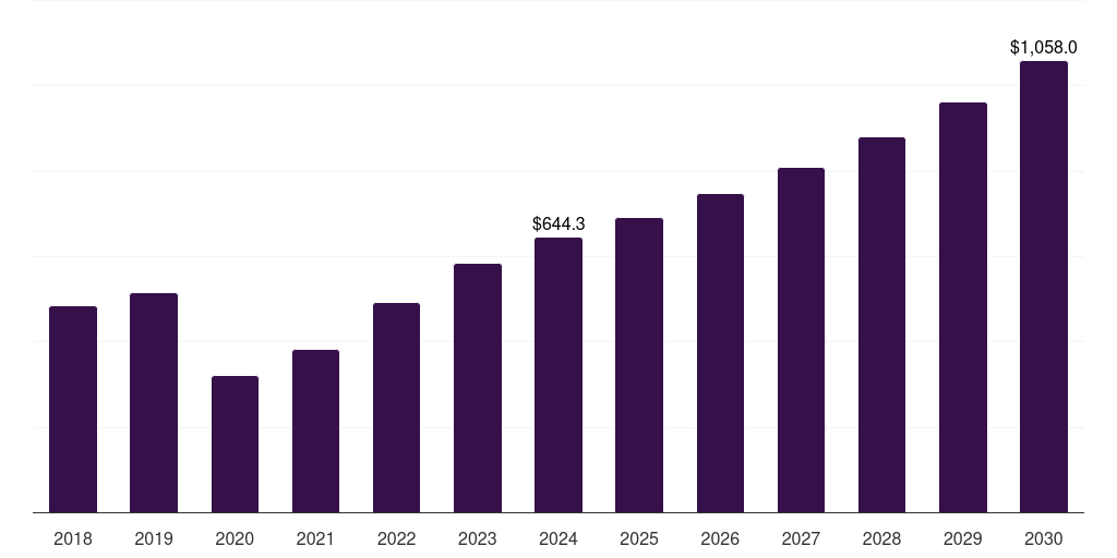 Brazil luxury spa market, 2018-2030 (US$M)