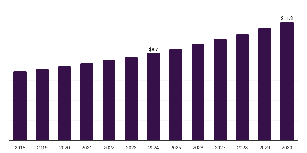 Brazil mannitol market, 2018-2030 (US$M)