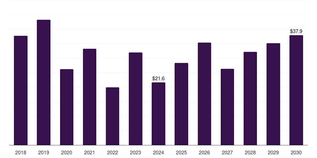 Brazil marine salvage services market, 2018-2030 (US$M)