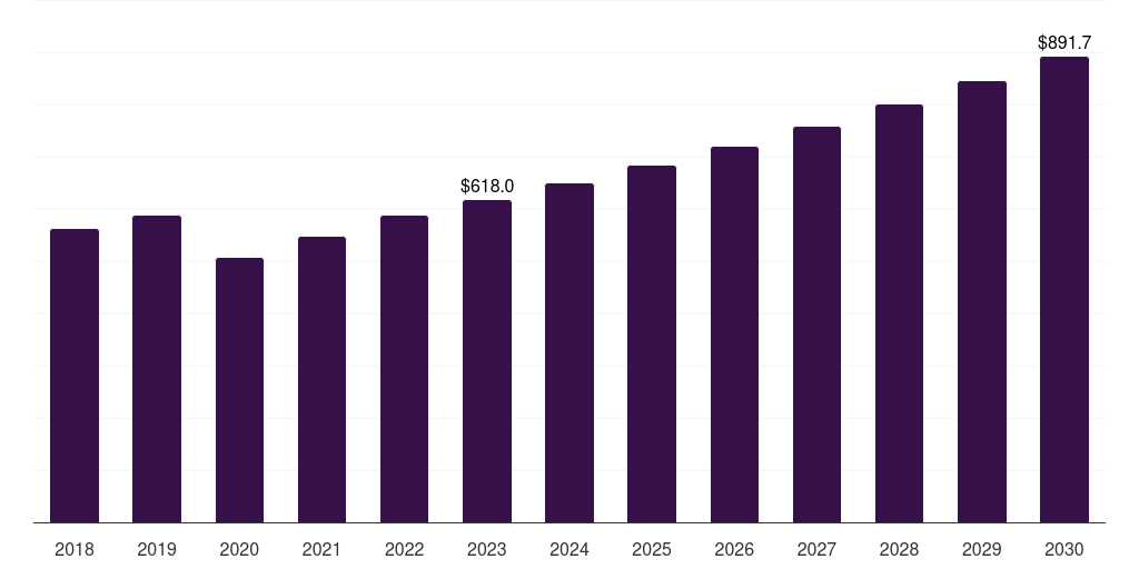 Brazil Meat Processing Equipment Market Size & Outlook, 2030