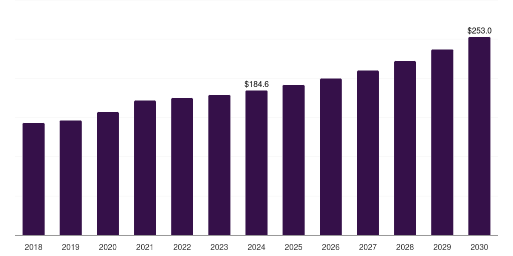 Brazil medical device clinical trials market, 2018-2030 (US$M)